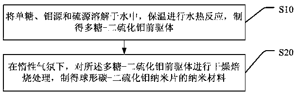 A kind of nanometer material and preparation method thereof, optoelectronic device