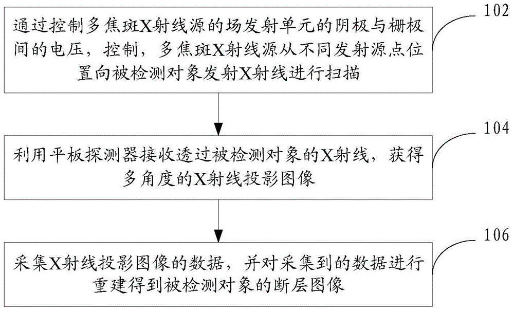 X-ray tomography method and system