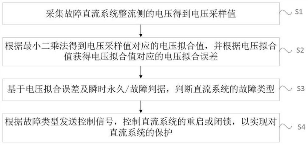 A DC system protection method and device based on least squares fitting