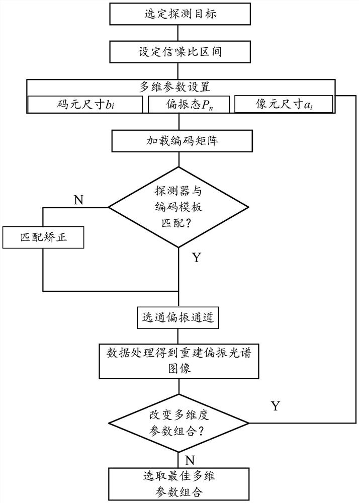 Novel snapshot type polarization spectral imaging system with adjustable multi-dimensional parameters