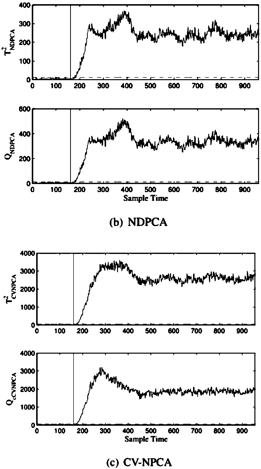 Nonlinear dynamic process monitoring method based on canonical variable nonlinear principal component analysis