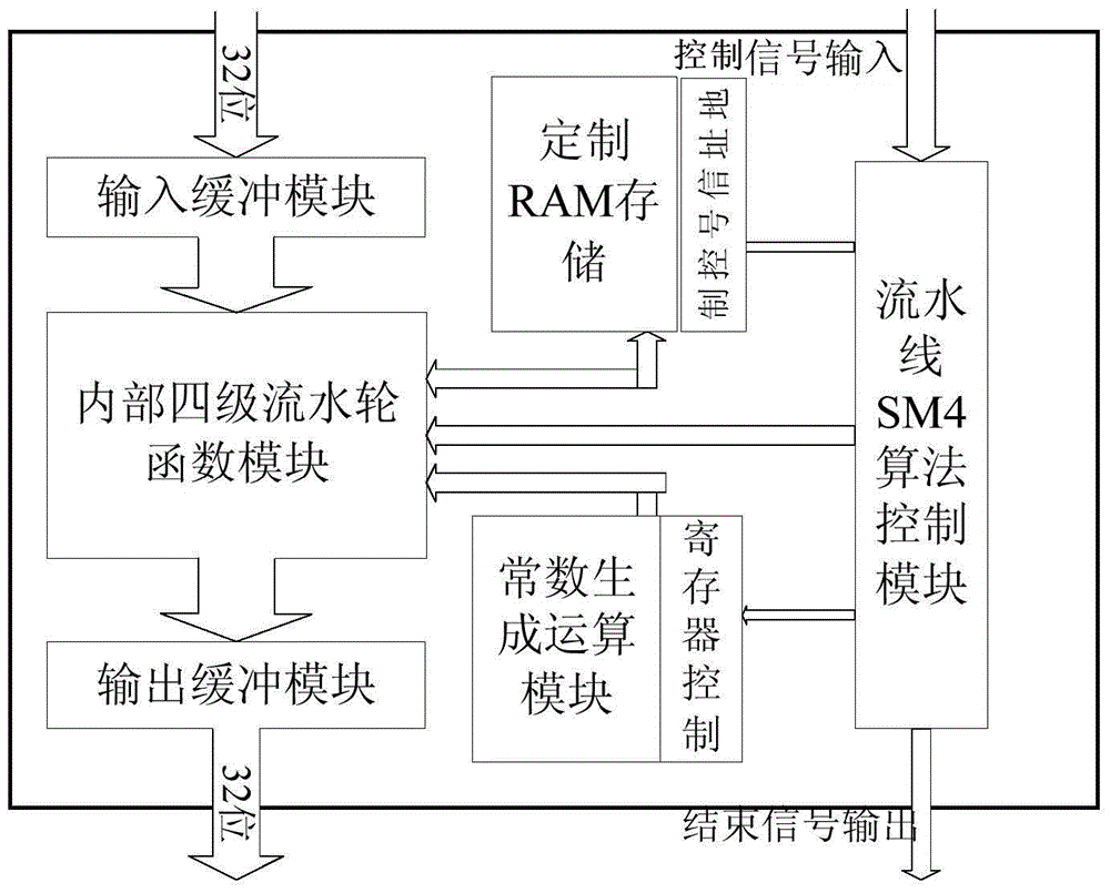 SM4 algorithm realization system of pipeline structure
