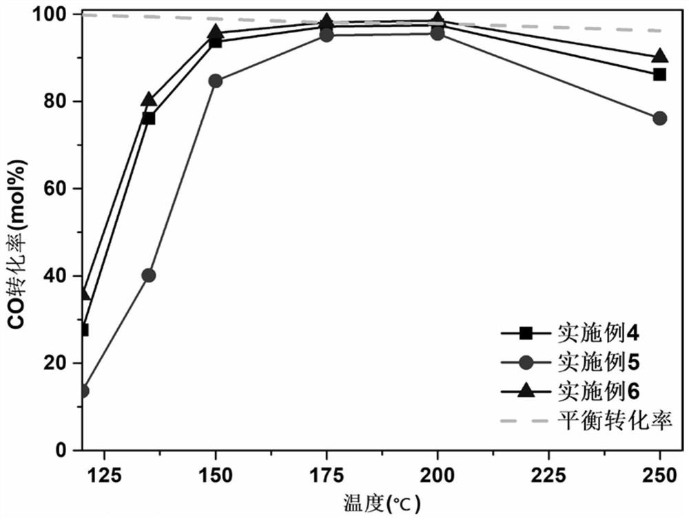 Preparation method and application of alpha-MoC1-x loaded Pt-Cu bimetallic water gas shift catalyst