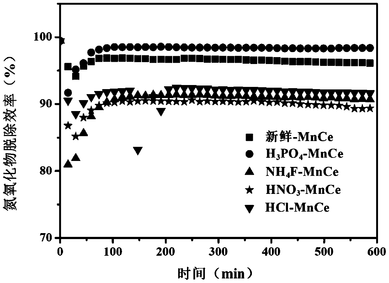 Denitration catalyst as well as preparation method and application thereof