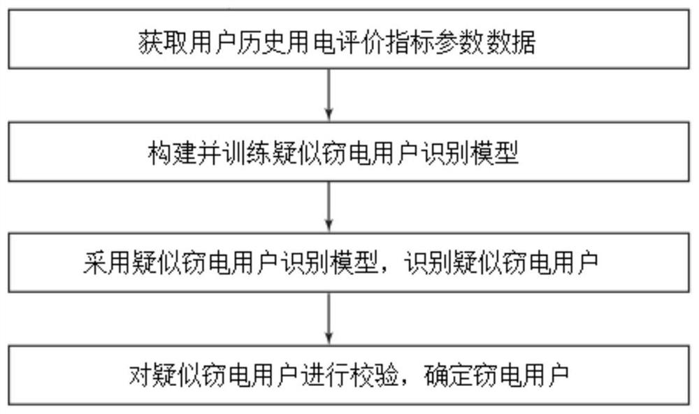 Electricity larceny prevention behavior identification method and system