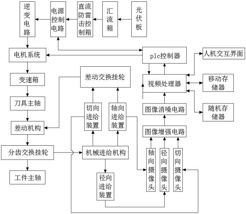 Automatically-managed gear machining transmission system