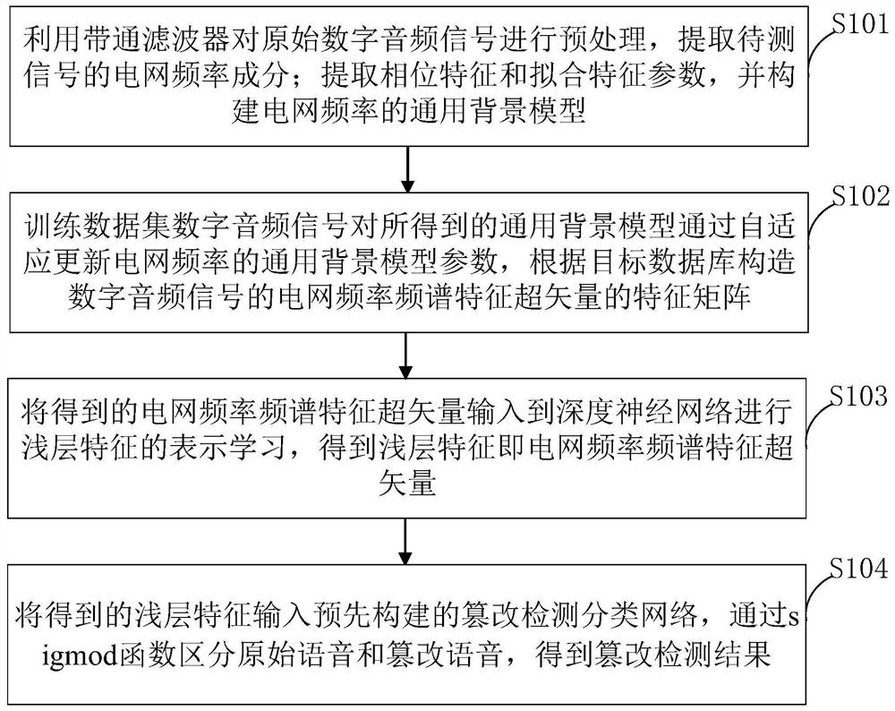 Automatic detection method and system for digital audio deletion and insertion tampering operation