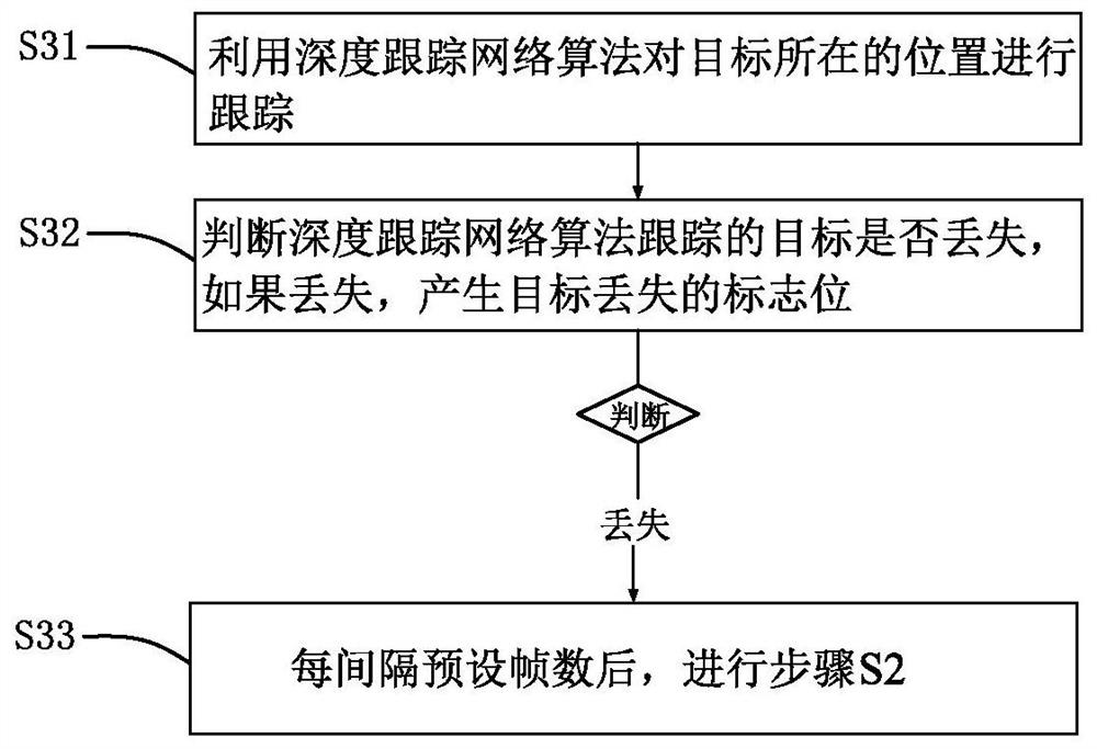 A method and system for fruit recognition and tracking based on deep learning algorithm