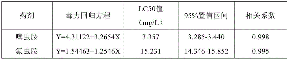 Pesticide composition containing clothianidin and sulfluramid for controlling termites