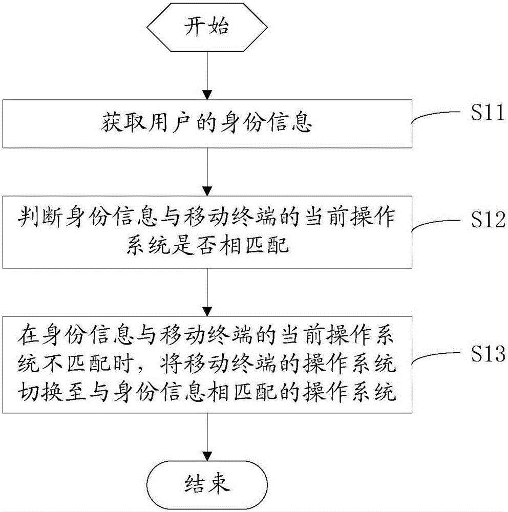 Mobile terminal and operating system switching method thereof