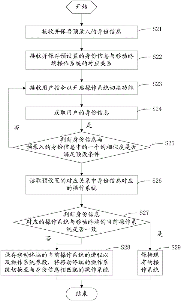 Mobile terminal and operating system switching method thereof