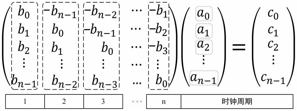 Ring polynomial multiplier circuit in lattice password encryption and decryption