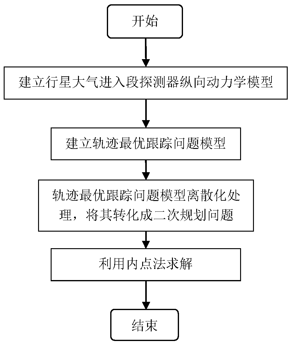 Optimal Tracking and Guidance Method for Martian Atmosphere Entry Trajectory