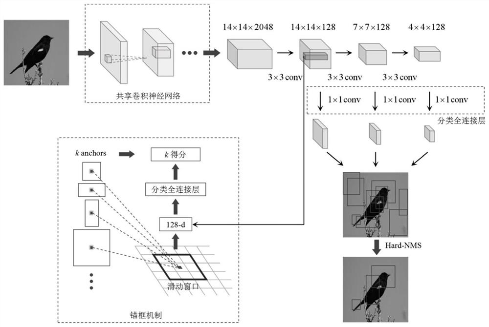 A weakly supervised fine-grained image recognition method based on visual self-attention mechanism