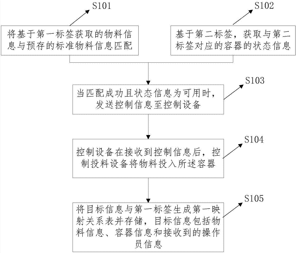 Method and system for management of medicine production