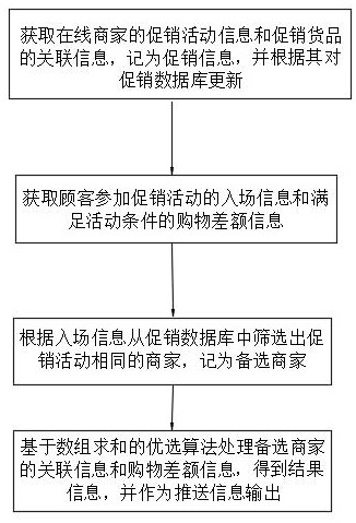 Online shopping goods optimization method and system