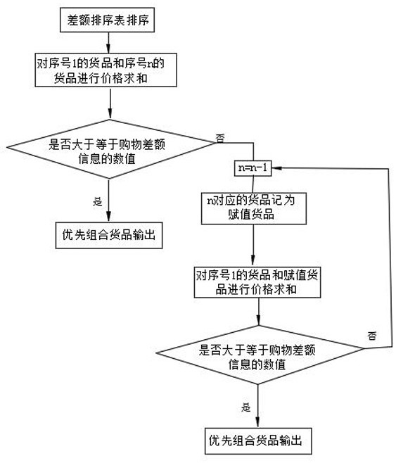 Online shopping goods optimization method and system