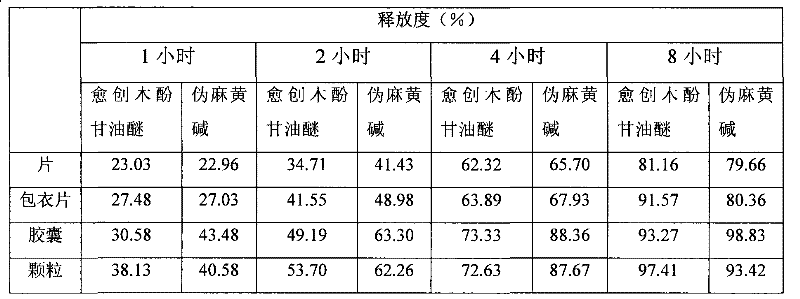 A compound slow-release preparation of guaiacol and pseudoephedrine