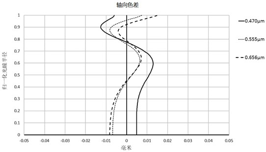 Optical Lenses and Imaging Equipment