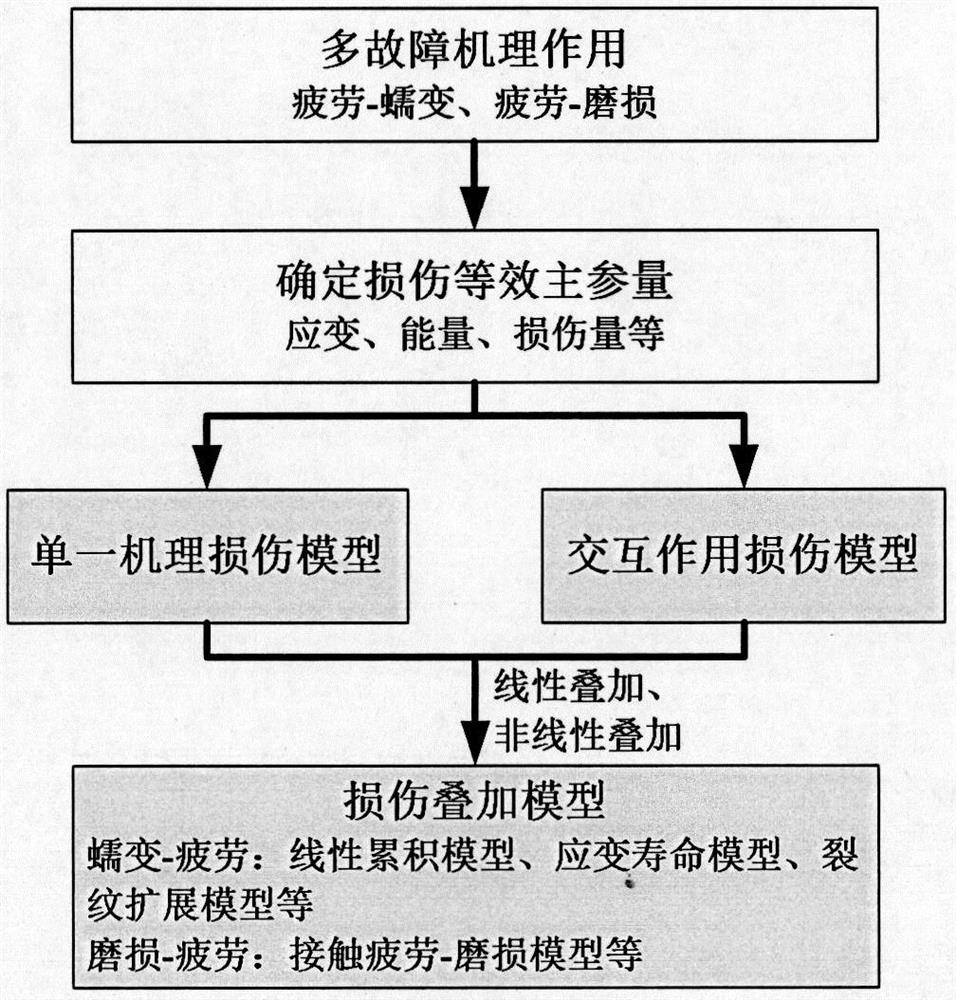 A Reliability Analysis Method of Mechanical Structure Based on Multi-Fault Mechanism Coupling