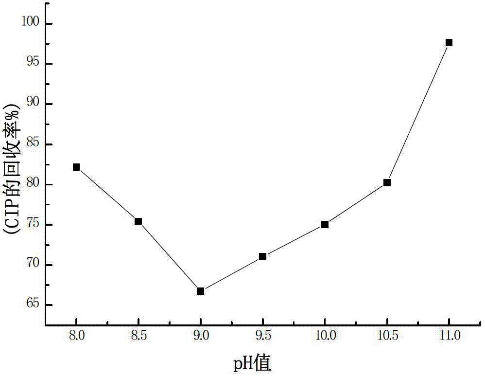 Method for separating/gathering trace ciprofloxacin in food