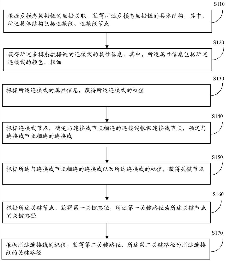 A data analysis method and device