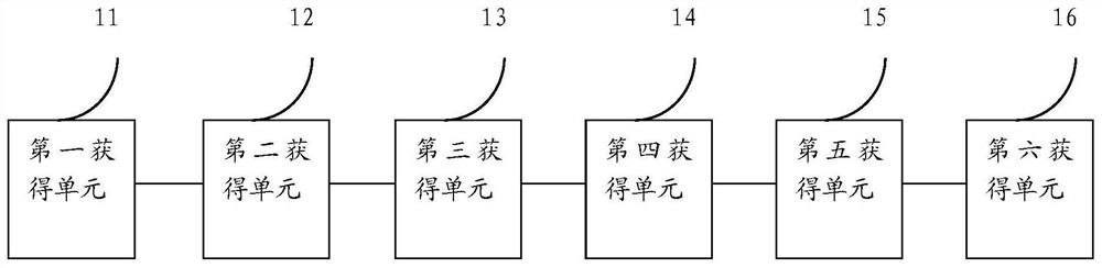 A data analysis method and device