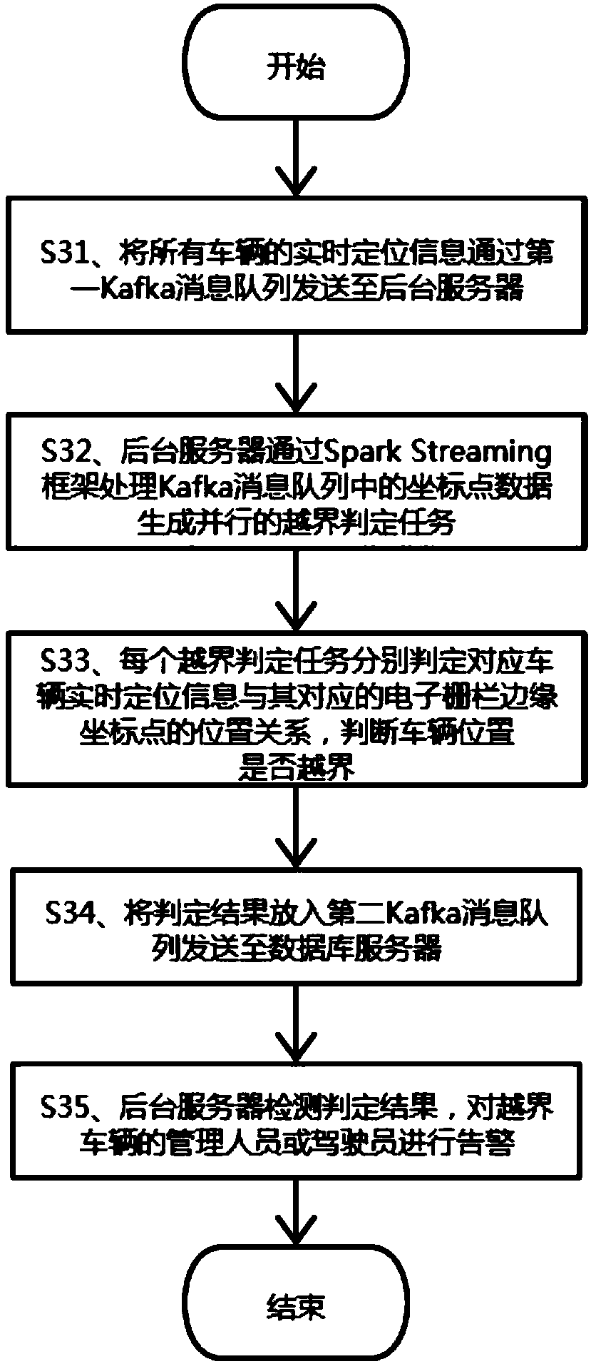 Vehicle boundary crossing recognition and alarm method and system based on electronic fence