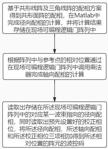 Radar conformal array phased array wave control code calculation method