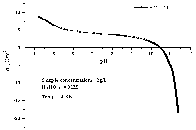 Nano manganese oxide composite material as well as preparation method and application thereof in anion pollutant processing