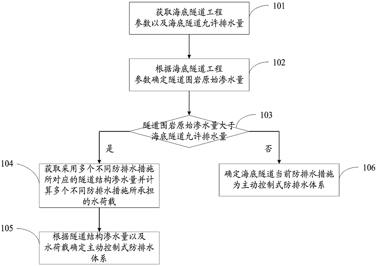 Subsea tunnel active control mode waterproof and drainage system design method and system