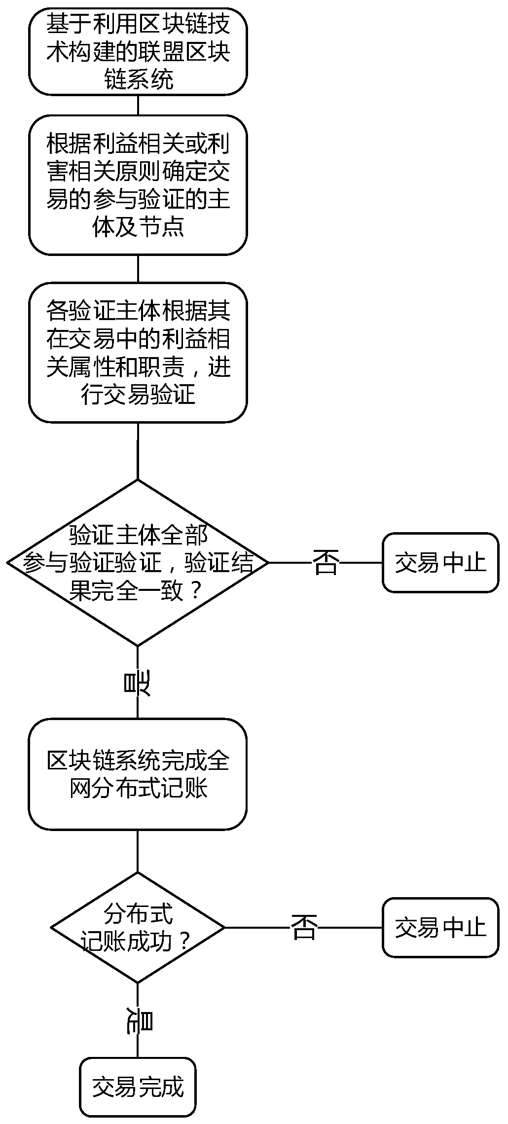 Transaction realization method in alliance block chain system