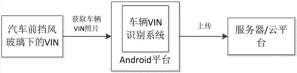 Vehicle VIN (Vehicle Identification Number) identification method based on Android platform
