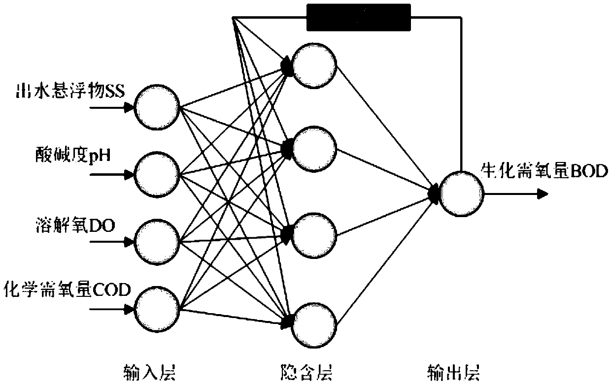 Intelligent biochemical oxygen demand (BOD) detection method based on self-organizing recursion radial basis function (RBF) neural network