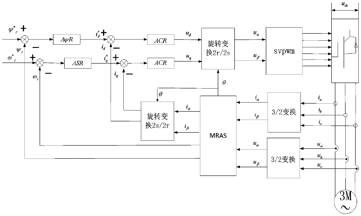 Asynchronous motor control method based on MRAS