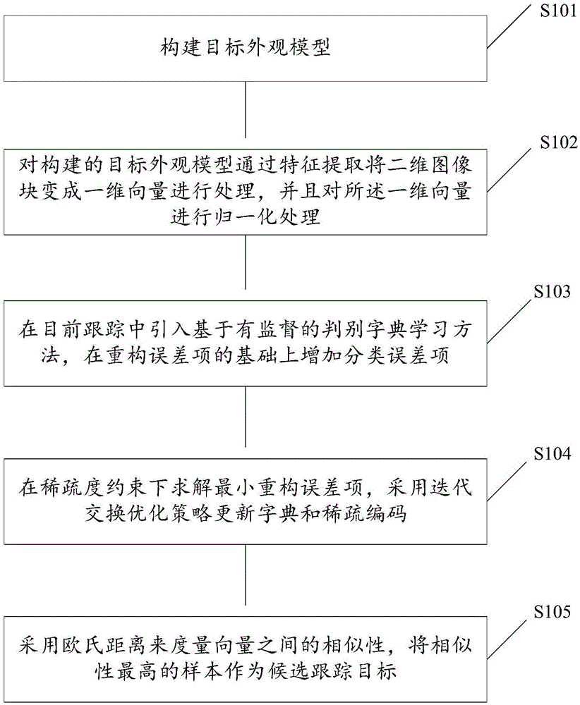 Target tracking method based on sparse discriminant learning