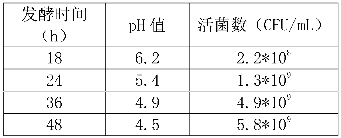 Lactobacillus plantarum liquid fermentation culture medium and culture method and application thereof