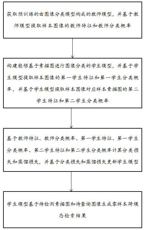 A sketch image processing method and system based on knowledge distillation