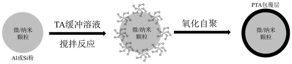 Preparation method of polymerized tannic acid coated high-activity aluminum powder/silicon powder