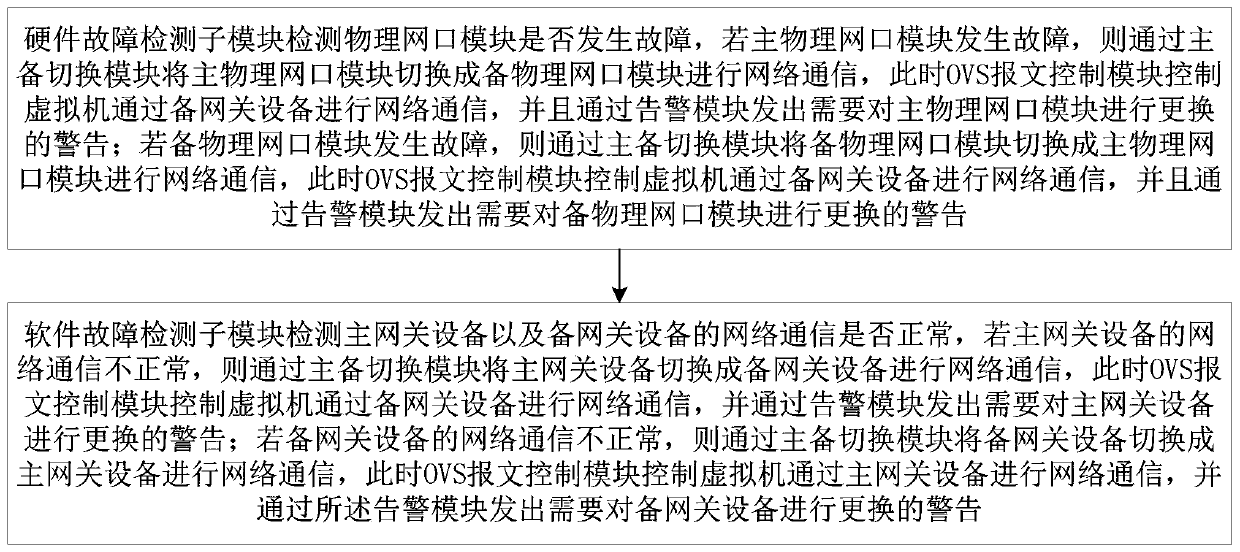 OVS-based main/standby switching method and system