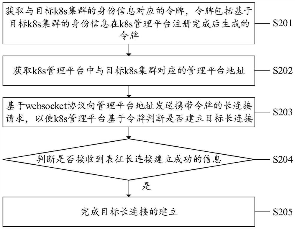 Cluster communication method, system and device and computer readable storage medium