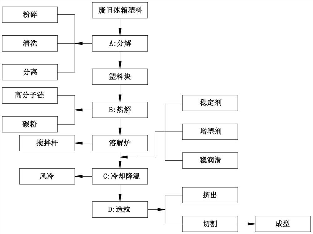 Method for pyrolyzing, recycling and granulating waste refrigerator plastic