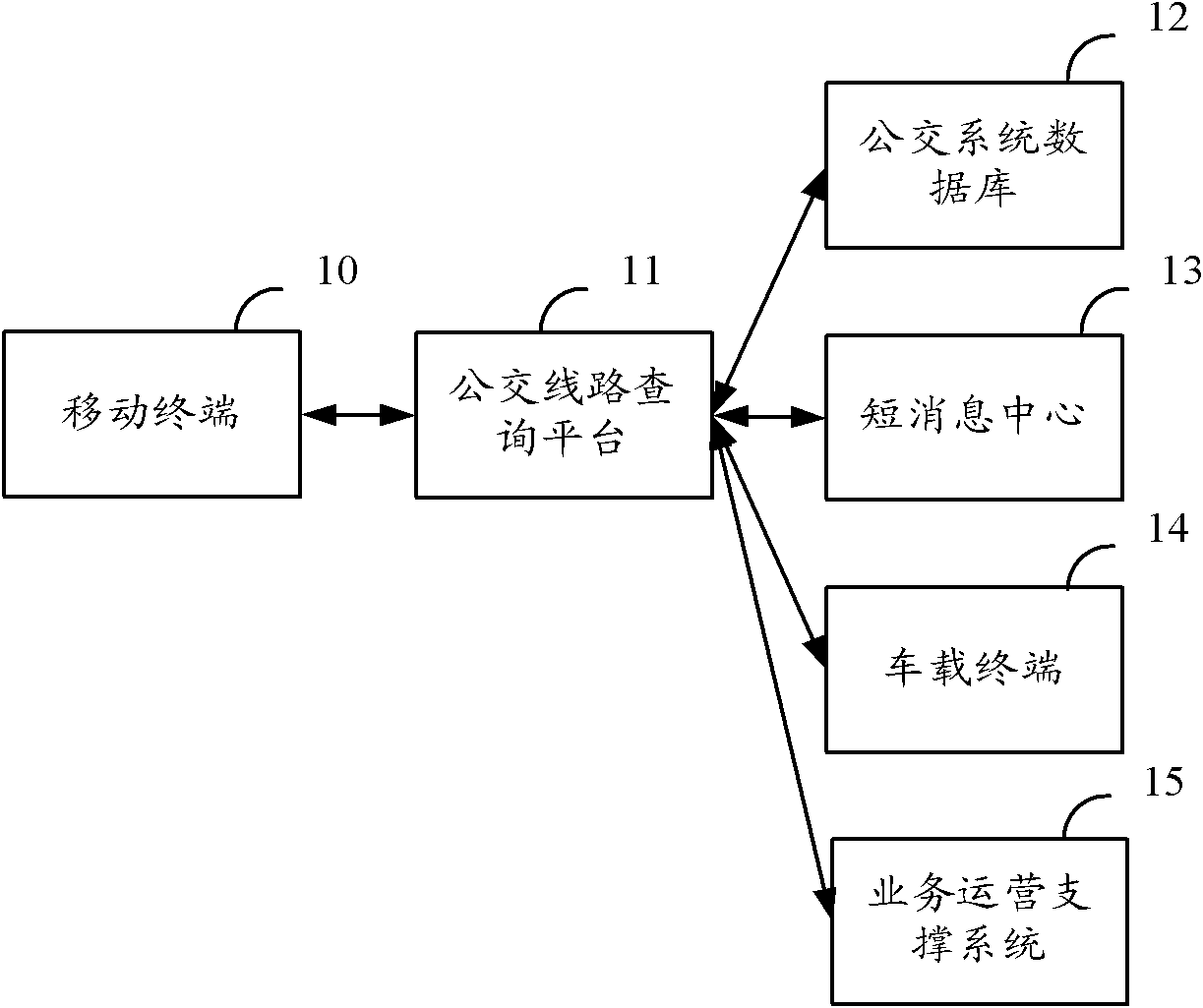 Mobile-terminal-based bus route query method, device and system