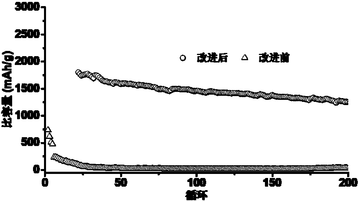 Coating method of electrode material and coating thereof, and application of electrode material