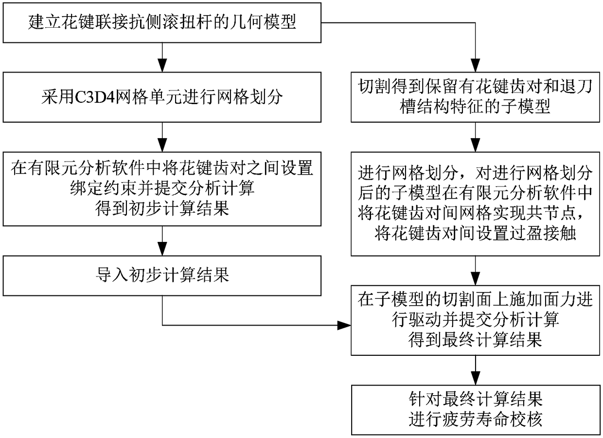 A Method for Strength Analysis and Fatigue Life Check of Splined Anti-Rolling Torsion Bar