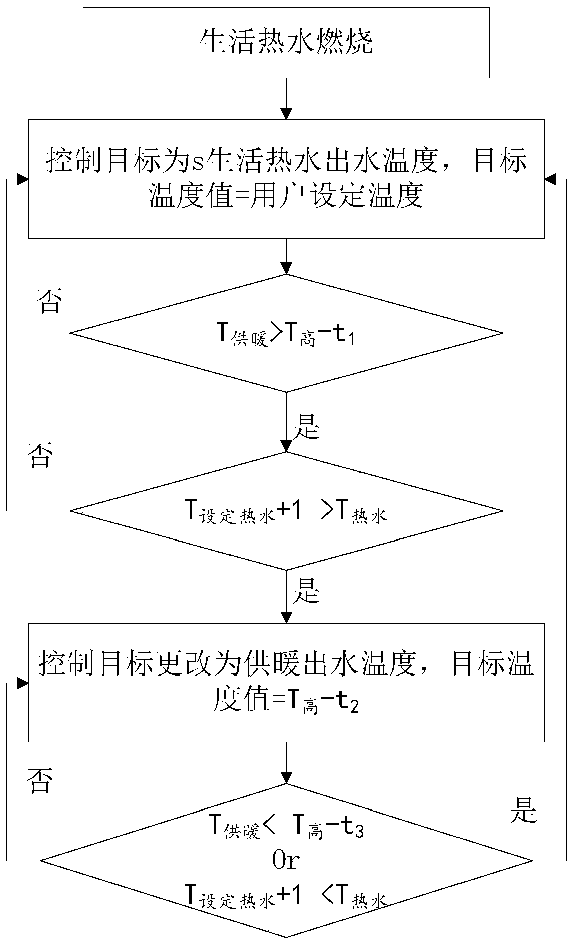 Temperature control method and device of wall-hanging stove, wall-hanging stove and readable storage medium