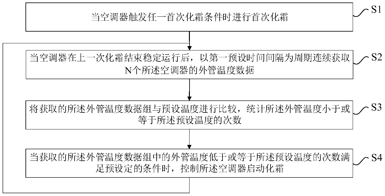 Air conditioner defrosting control method, device and air conditioner