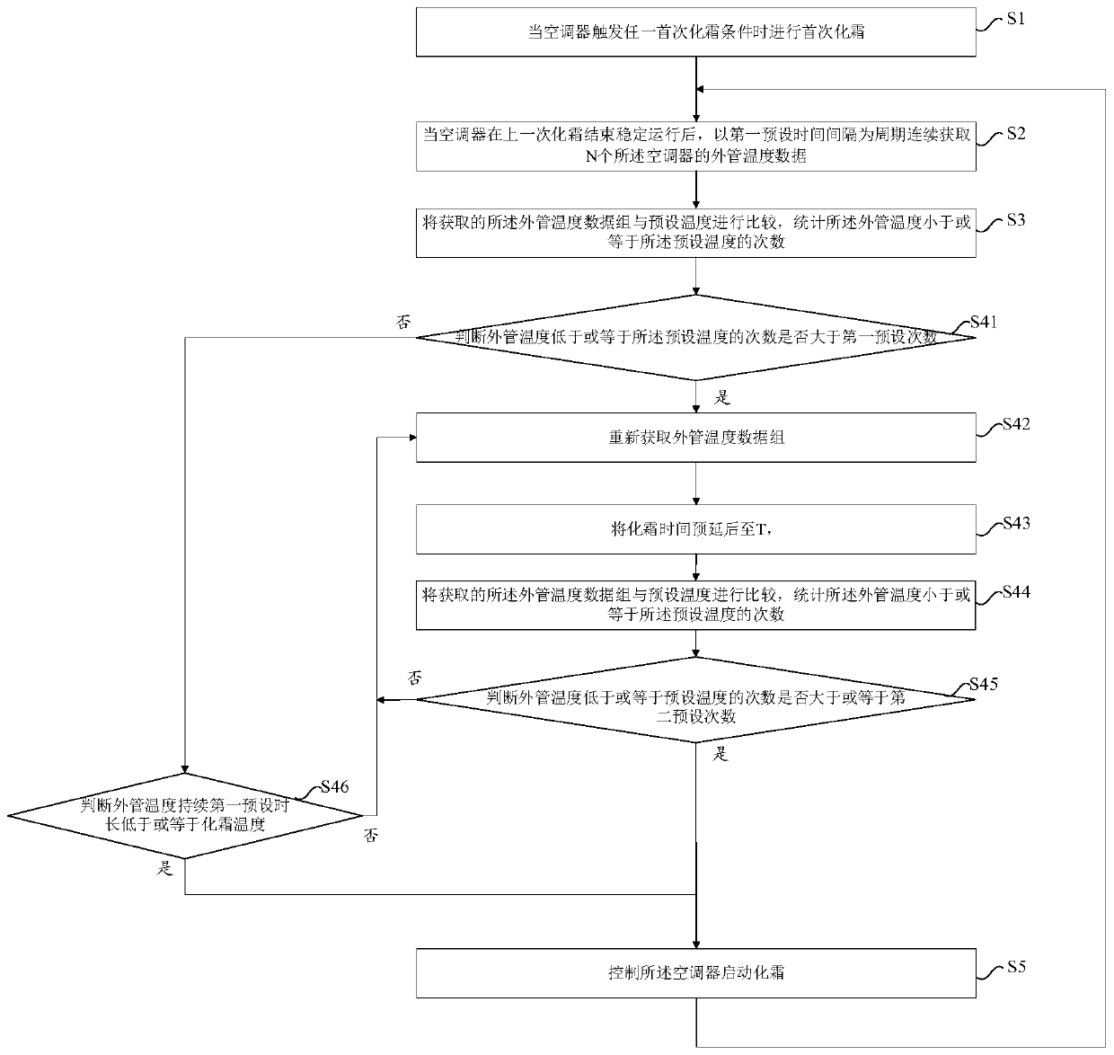 Air conditioner defrosting control method, device and air conditioner