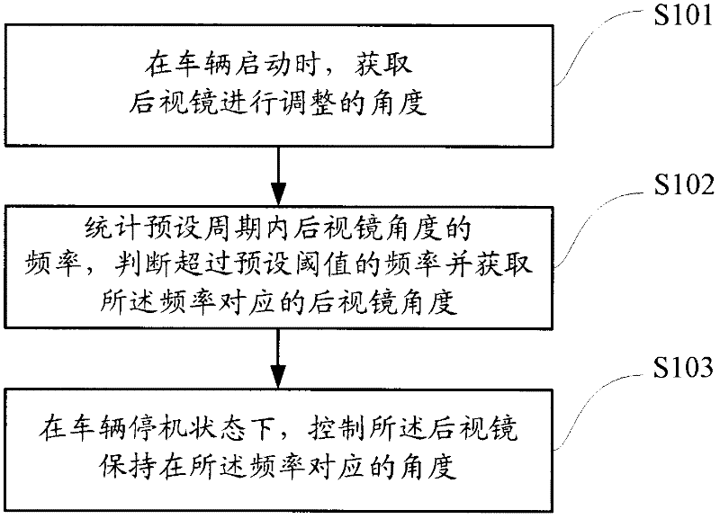 Method and system for controlling gesture of rearview mirror
