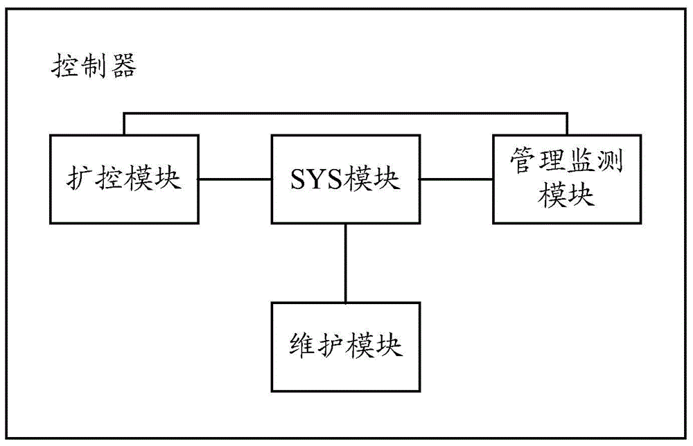 Capacity expanding method and system, and controller